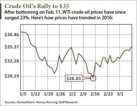 150.0 or more net barrels from up to three locations within 10 miles of each other, with bs&w of 2.5% or less. Price of Crude Oil Today Breaks Above $35 on These IEA ...