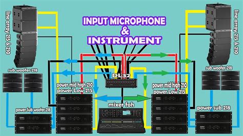 Tutorial Routing Sound System Line Array Menggunakan Mixer Digital