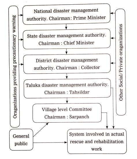Sketch A Concept Map To Show Structure Of Disaster Management Authorit