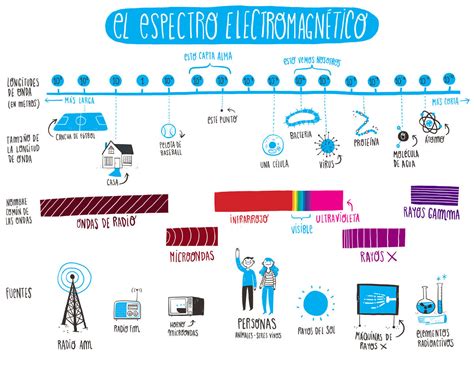 Espectro Eletromagnético Mapa Mental