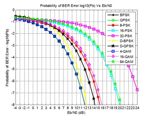 Ber Vs Snr For M Ary Qam M Ary Psk Qpsk Bpsk