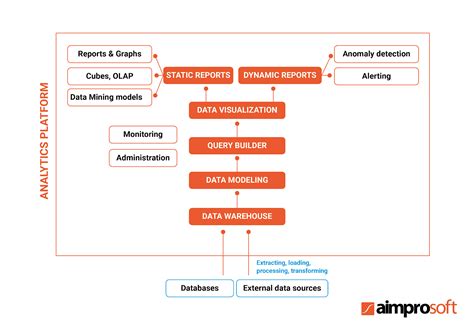 Building A Data Analytics Platform Comprehensive Guide 2024 Aimprosoft
