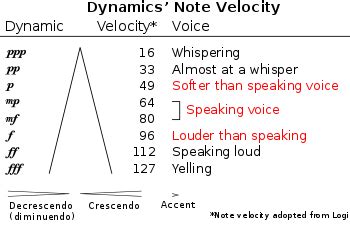 Dynamic changes are a crucial part of a lot of musical pieces. Dynamics (music) - Wikipedia