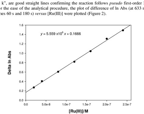 Ln Abs Versus Ru Iii Plot Calibration Curve Nb X Download Scientific