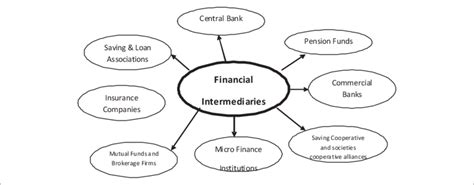 Components Of Financial Intermediaries Download Scientific Diagram