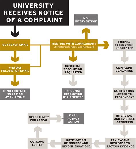 Title Ix Process Flowchart