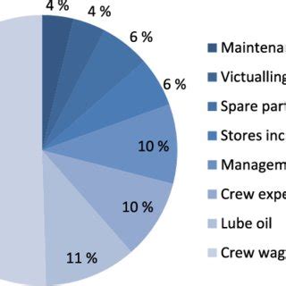 Daily operational expenses (e.g., dry docking and insurance) | Download Scientific Diagram