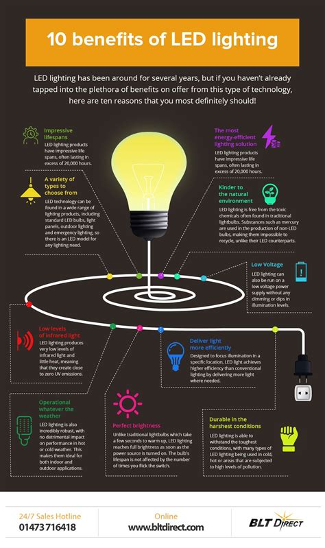 Ten Benefits Andf Usages Of Led Lighting
