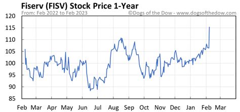 Fisv Stock Price Today Plus 7 Insightful Charts • Dogs Of The Dow
