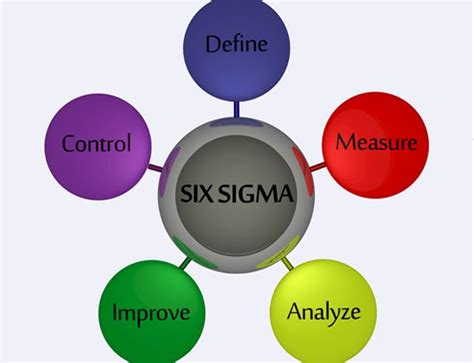 Lean Six Sigma Project On Reducing Attrition Advance Innovation Group