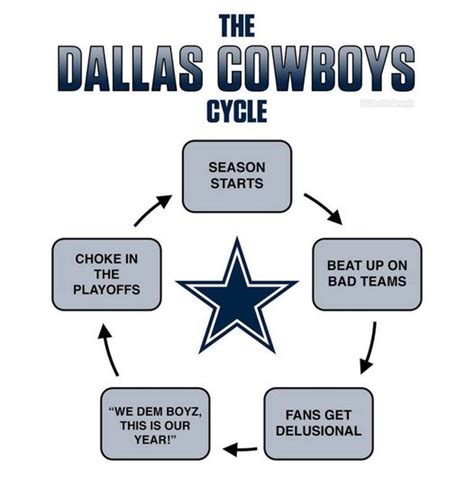 The Dallas Cowboys Cycle The Stadium Wall Two Bills Drive