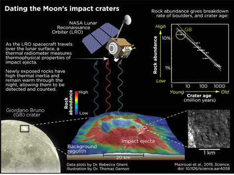 What The Moons Craters Reveal About The Earths History