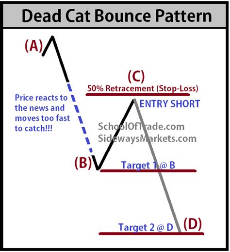 Day Trading The Dead Cat Bounce Pattern Sidewaysmarkets Day Trading