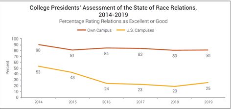 2019 Survey Of College And University Presidents Inside Higher Ed