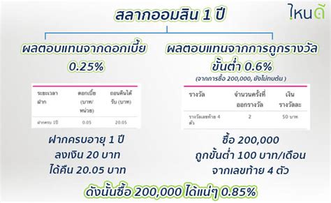 สลากออมสินพิเศษ 2 ปี และสลากออมสินพิเศษดิจิทัล 2 ปี รีวิว: สลากออมสิน 2563 ดอกเบี้ย เปิดขายเมื่อไหร่ - ดิจิตอล ...