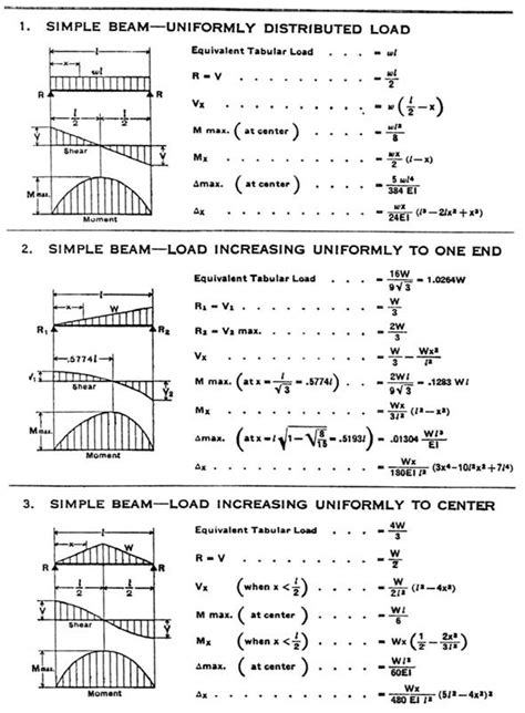 Y Beam Diagrams And Formulas For Various Static Loading Conditions