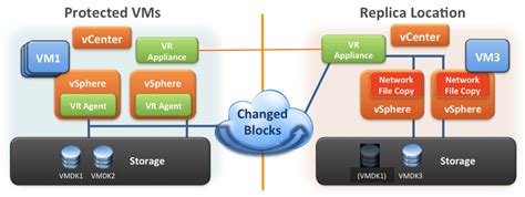 Replica delle macchine virtuali vSphere: VMware | VMware Italia