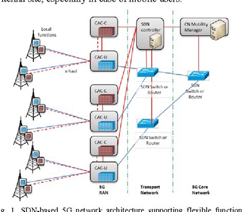 Pdf 5g Radio Access Network Architecture Based On Flexible Functional