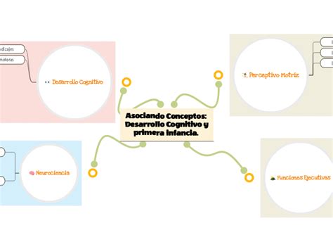 Asociando Conceptos Desarrollo Cognitivo Mind Map