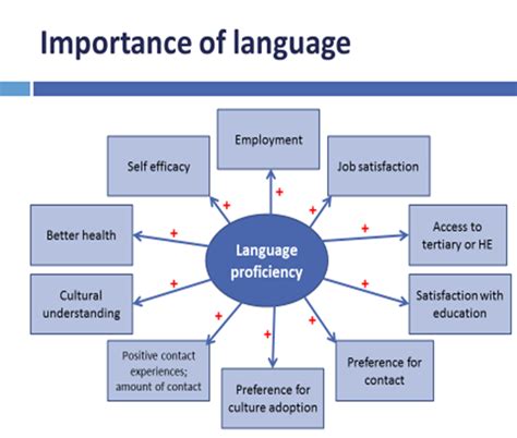 Importance Of English Language / Importance of English Language Essay ...