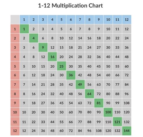 We can obtain the multiplication table by multiplying the given number with whole numbers. Free 1-12 Multiplication Chart For Teachers [Plus ...