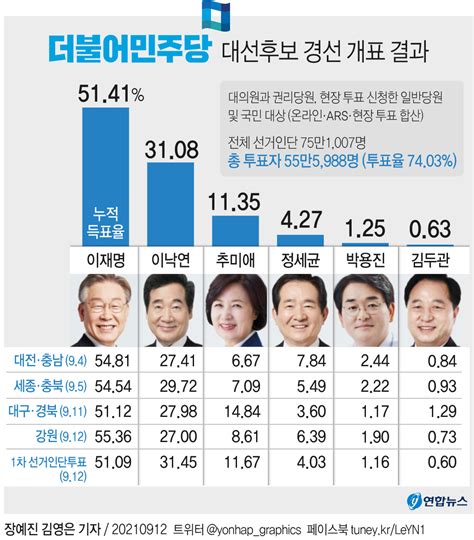 그래픽 더불어민주당 대선후보 경선 개표 결과 연합뉴스