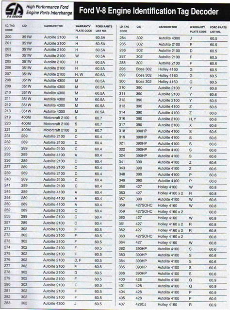 Engine Specs By Vin Number Ford