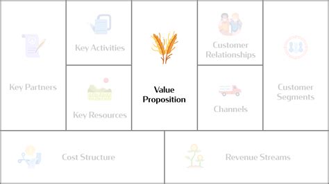 The Business Model Canvas Explained Value Proposition Profitable Business Models