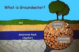Tanah ini juga subur dan bagus untuk tanaman. Jenis dan Fungsi seta proses terbantuknya Air Tanah Yang ...