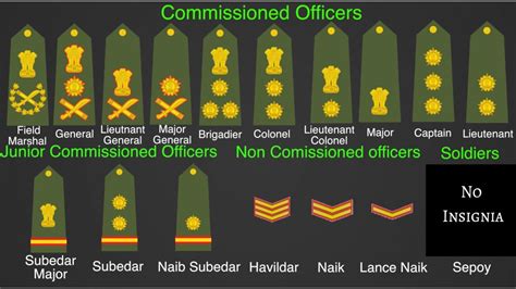 Indian Army Ranks And Hierarchy Part 1 Youtube