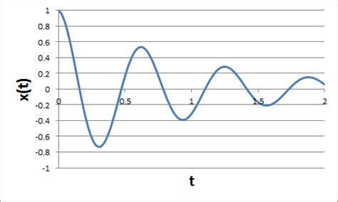 Damped and driven oscillations