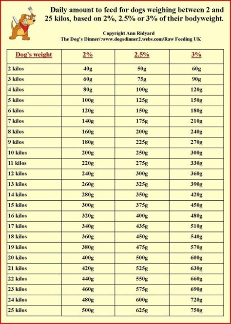 Visit our 'what is cold pressed dog food?' page for more information, and please ensure that fresh water is always available. Feeding quantity chart | Raw dog food recipes, Dog food ...