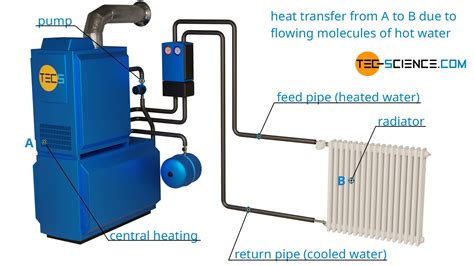 Convection Currents In A Room