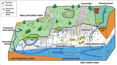 1 Conceptual Model Of The Water Flow In A Karst Aquifer System