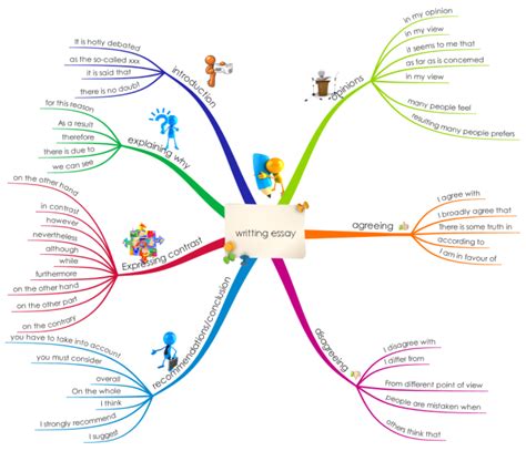 How To Write A Mind Map For An Essay