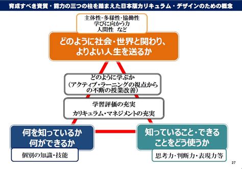 【論点整理】育成すべき資質・能力 「3つの柱」 できる！わかる！「令和の日本型学校教育」