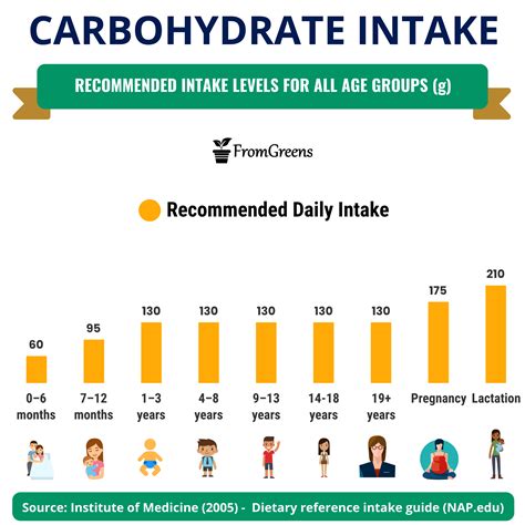 Learn More About Carbohydrate Daily Intake Benefits Carbohydrate Rich