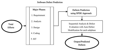 A Framework For Software Defect Prediction Using Neural Networks