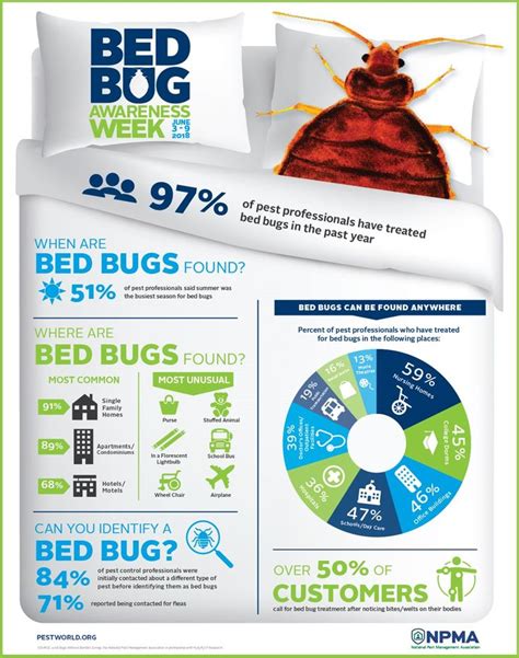 2018 Bed Bug Awareness Week Bed Bug Infographic Termite Control