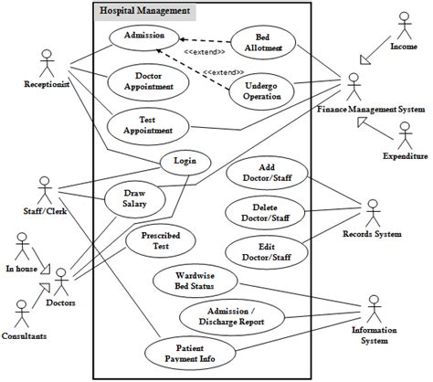 Hospital System Use Case Diagram