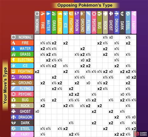 Type Match Up Chart Scarlet And Violet Pokémon Battles How To Play