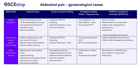 Differential Diagnosis Acute Abdominal Pain Oscestop Osce Learning