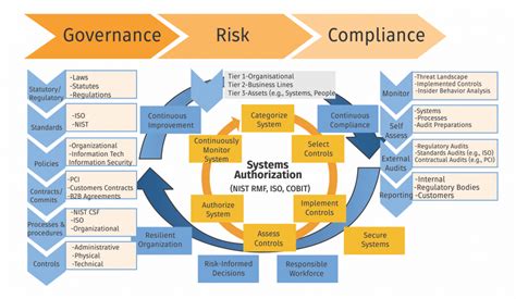 Governance Risk And Compliance Diagram Slidemodel Images And Photos