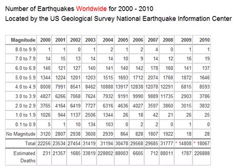 Shaking Earth Some Earthquake Statistics And Graphs