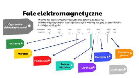 Fale Elektromagnetyczne By Meyaki Mroczkowski On Prezi