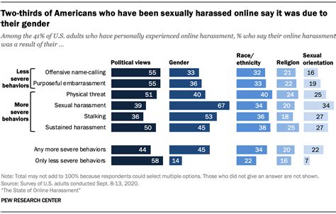 Personal Experiences With Online Harassment Pew Research Center