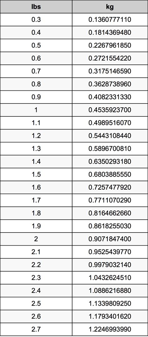 Centigrams (cg) carats (ct) drams (dr) grams (g) grains (gr) troy grains (gr t) hectograms (hg) kilos (kg) kilonewtons (mass) (kn) pounds (lb) troy pounds (lb t) long tons (lo tn) milligrams (mg) nanograms (ng) ounces (oz) troy. 1.5 Pounds To Kilograms Converter | 1.5 lbs To kg Converter