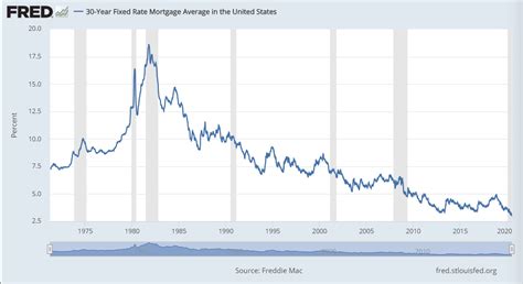Historical Graph Of Mortgage Interest Rates Columbus Real Estate Blog
