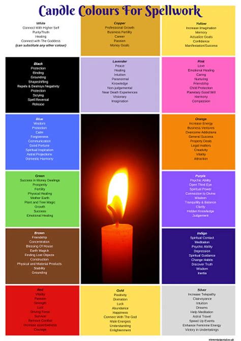 Candle Colour Meanings Spells Picture Home Decor Wall Art Meditation Wicca Grimoire BOS Book Of