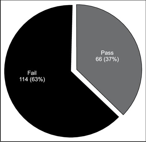Pie Chart Showing Overall Result Of Final Year Mcq Test N180